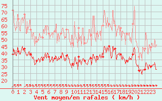 Courbe de la force du vent pour Calais / Marck (62)