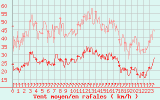 Courbe de la force du vent pour Colmar (68)