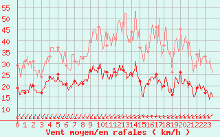 Courbe de la force du vent pour Poitiers (86)