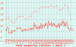 Courbe de la force du vent pour Salignac-Eyvigues (24)