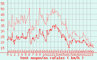 Courbe de la force du vent pour Alistro (2B)