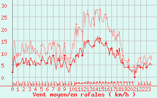 Courbe de la force du vent pour Cannes (06)