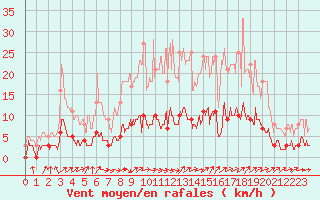 Courbe de la force du vent pour Uzerche (19)