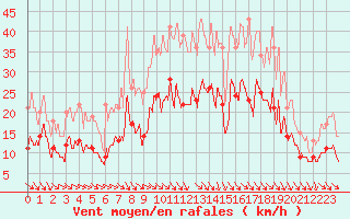Courbe de la force du vent pour Amiens-Glisy (80)
