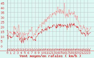 Courbe de la force du vent pour Le Bourget (93)