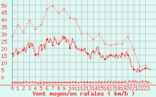 Courbe de la force du vent pour Cherbourg (50)