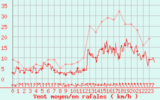 Courbe de la force du vent pour Toulouse-Blagnac (31)