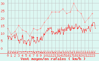 Courbe de la force du vent pour Reims-Prunay (51)