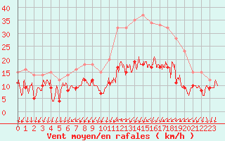 Courbe de la force du vent pour Poitiers (86)