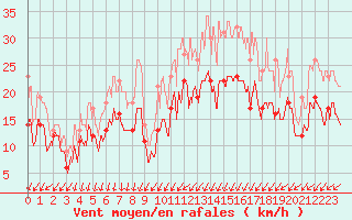 Courbe de la force du vent pour Le Havre - Octeville (76)