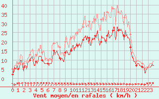 Courbe de la force du vent pour Orlans (45)