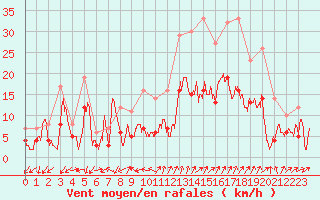 Courbe de la force du vent pour Embrun (05)