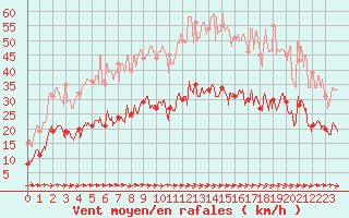 Courbe de la force du vent pour Carcassonne (11)