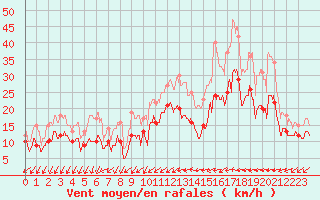 Courbe de la force du vent pour Chteaudun (28)