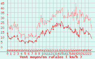 Courbe de la force du vent pour Lannion (22)