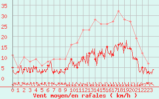 Courbe de la force du vent pour Saint-Etienne (42)