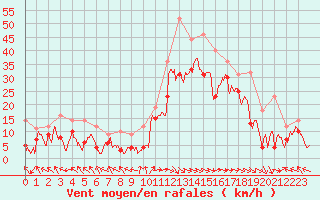 Courbe de la force du vent pour Marignane (13)