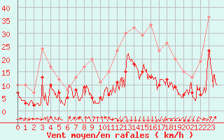 Courbe de la force du vent pour Strasbourg (67)