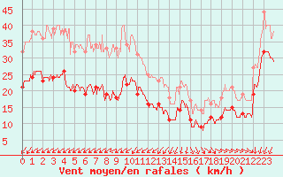 Courbe de la force du vent pour Pointe de Chassiron (17)