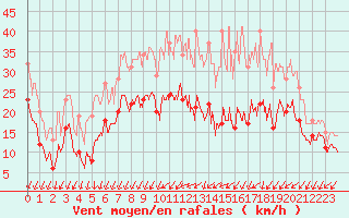 Courbe de la force du vent pour Nancy - Essey (54)