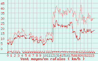 Courbe de la force du vent pour Leucate (11)