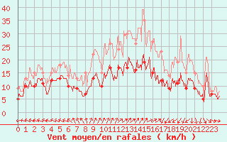 Courbe de la force du vent pour Caen (14)
