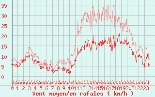 Courbe de la force du vent pour Ambrieu (01)