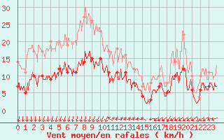 Courbe de la force du vent pour Metz (57)