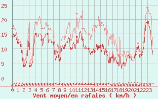 Courbe de la force du vent pour Avord (18)