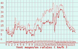 Courbe de la force du vent pour Porto-Vecchio (2A)