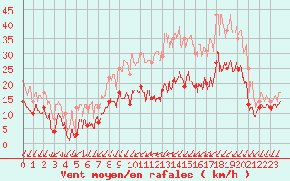 Courbe de la force du vent pour Nancy - Essey (54)