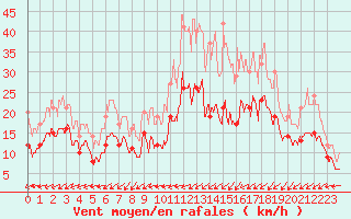 Courbe de la force du vent pour Limoges (87)
