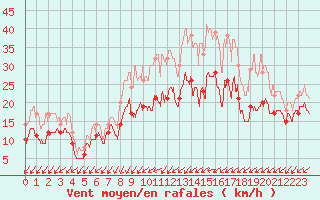 Courbe de la force du vent pour Nancy - Essey (54)