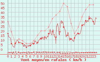 Courbe de la force du vent pour Ile du Levant (83)