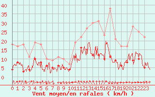 Courbe de la force du vent pour Nmes - Courbessac (30)