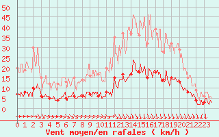 Courbe de la force du vent pour Gourdon (46)
