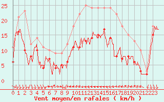 Courbe de la force du vent pour Alistro (2B)