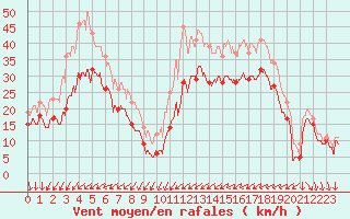 Courbe de la force du vent pour Porquerolles (83)