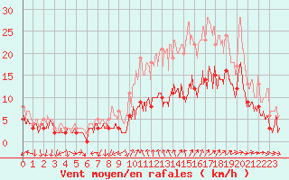 Courbe de la force du vent pour Alenon (61)