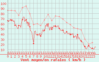 Courbe de la force du vent pour Porto-Vecchio (2A)