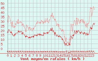 Courbe de la force du vent pour Pointe de Chassiron (17)