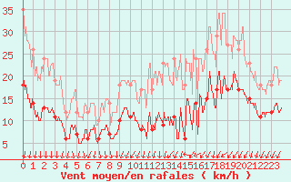 Courbe de la force du vent pour Le Mans (72)
