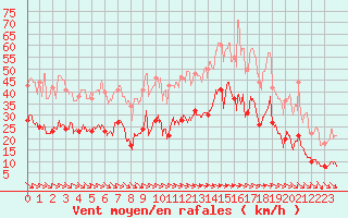 Courbe de la force du vent pour Pointe de Chemoulin (44)