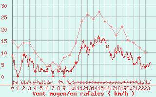 Courbe de la force du vent pour Annecy (74)