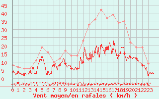 Courbe de la force du vent pour Ble / Mulhouse (68)