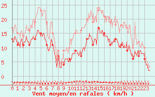 Courbe de la force du vent pour Cap Ferret (33)