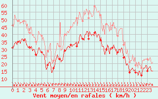 Courbe de la force du vent pour Istres (13)