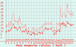 Courbe de la force du vent pour Dax (40)