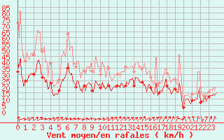 Courbe de la force du vent pour penoy (25)