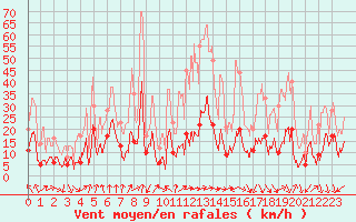 Courbe de la force du vent pour Solenzara - Base arienne (2B)